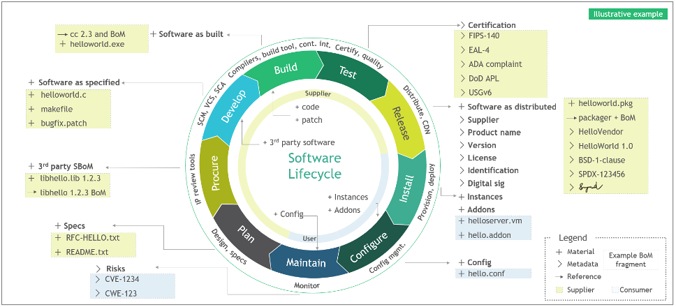 https://www.nist.gov/itl/executive-order-14028-improving-nations-cybersecurity/software-security-supply-chains-software-1