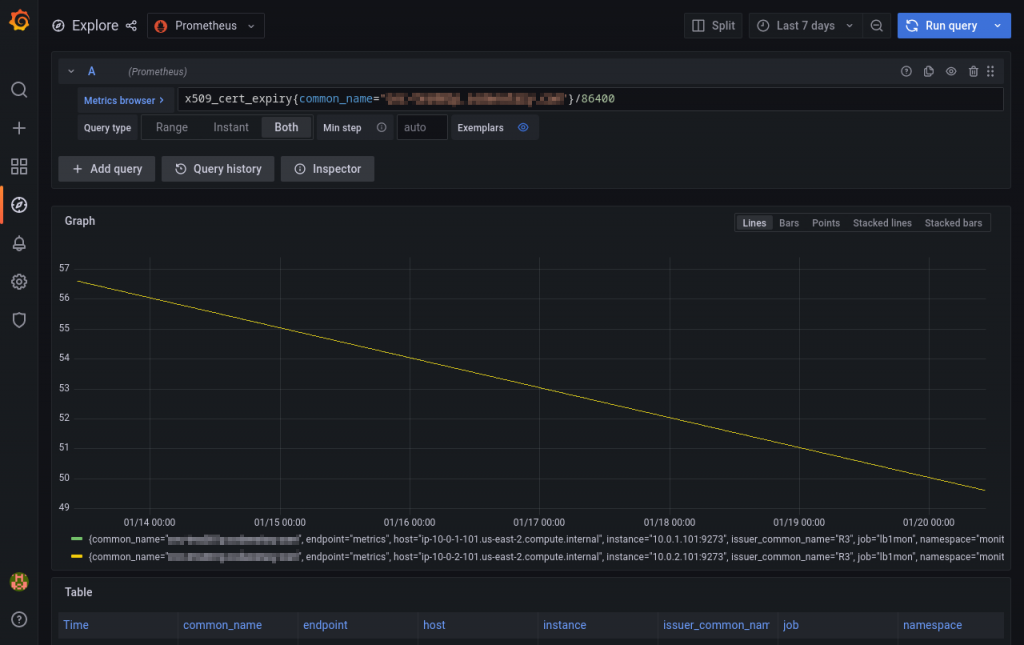 Using Grafana to check on the certificate status, once again using the `x509_cert` input