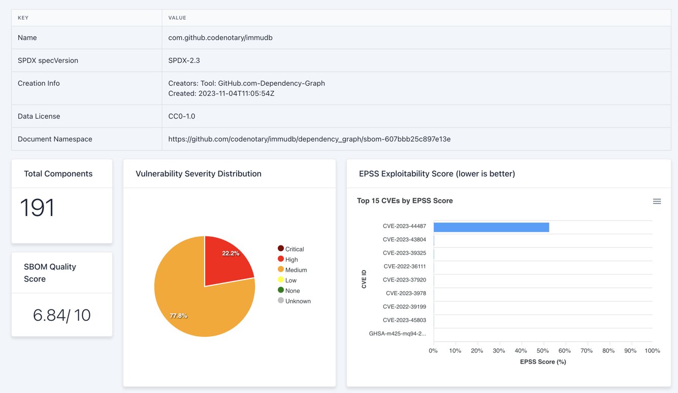 Making the Most of Dependency Graphs for Softwares