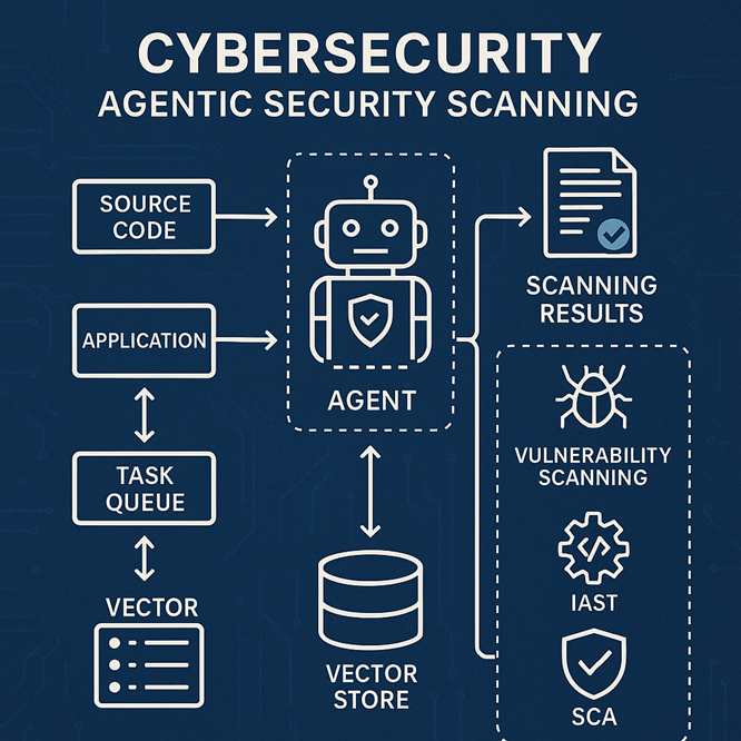Infographic showing agentic security scanning architecture with MCP integration