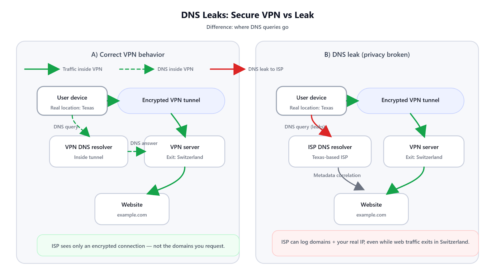 DNS Leaks Explained How Your Location Is Exposed Even Behind a VPN