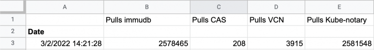 Use Google Sheets Apps Script to track Open Source GitHub and Docker ...