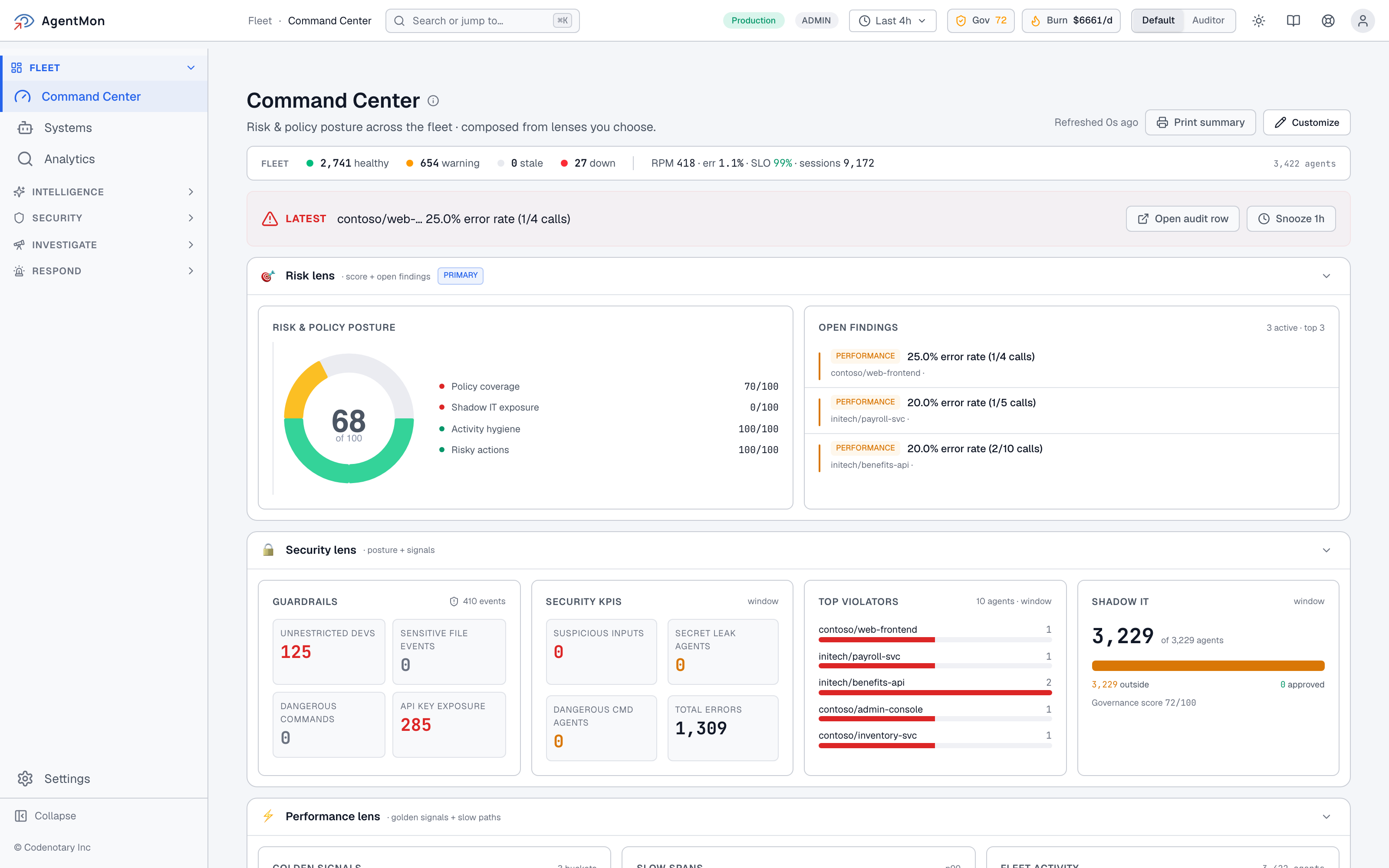 AgentMon Command Center for AI agent risk monitoring, showing fleet stats and the Risk, Security, and Performance lenses stacked vertically. Top bar shows Gov 100, Burn $4668/d. Fleet strip shows 1,405 healthy, 432 warning, 0 stale, 6 down. Risk score is 75 of 100 with one performance finding flagged.