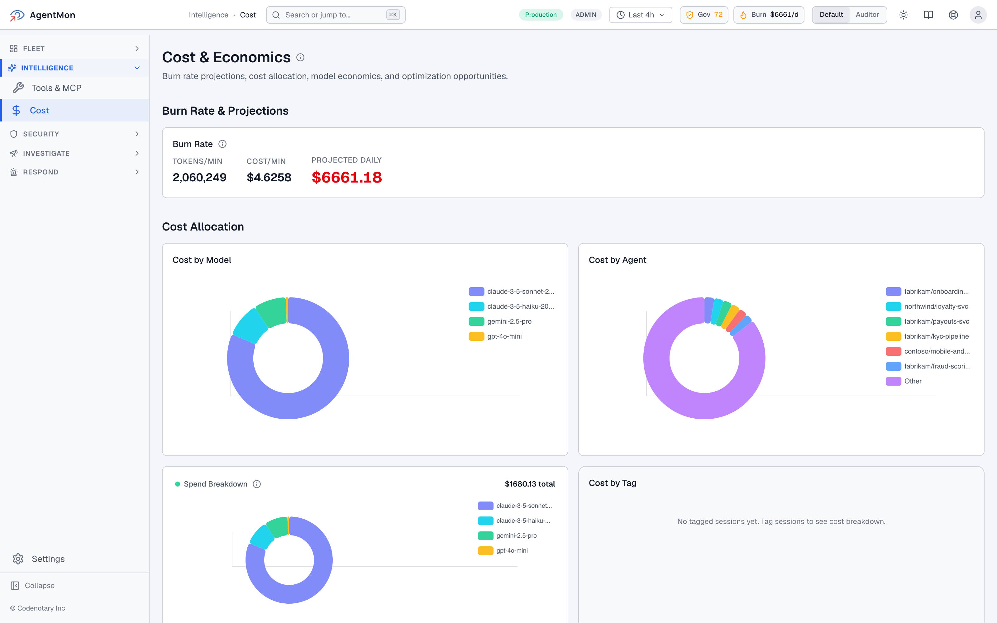 AgentMon Cost & Economics page for AI agent cost monitoring, header showing Burn Rate panel: Tokens/min 1,427,405, Cost/min $3.2416, Projected Daily $4,667.93 (highlighted in red). Page subhead reads "Burn rate projections, cost allocation, model economics, and optimization opportunities."