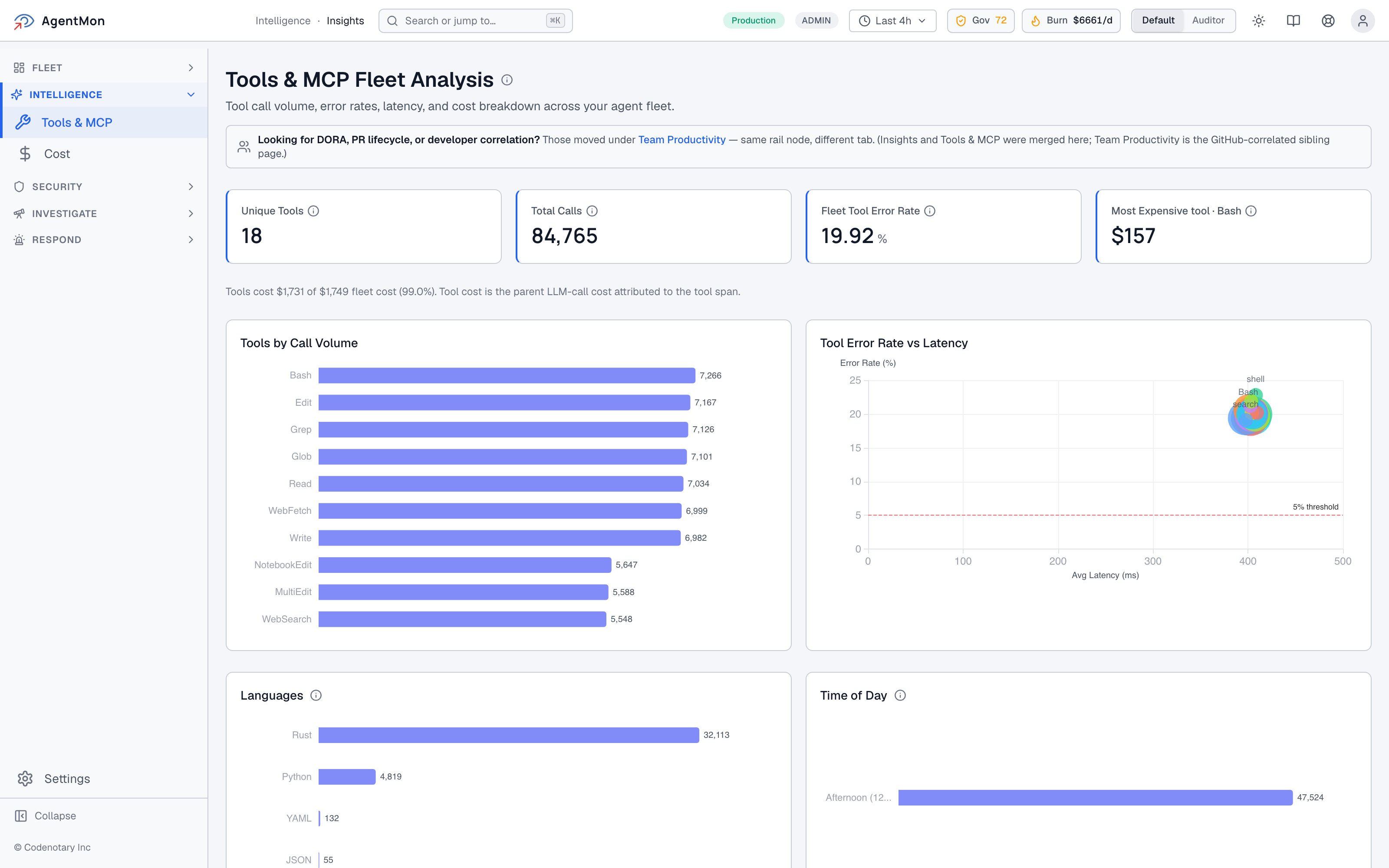 AgentMon Tools & MCP Fleet Analysis for AI agent performance monitoring. Top counters: Unique Tools 18, Total Calls 96,759, Fleet Tool Error Rate 32.98%, Most Expensive tool Edit $182. A Tools-by-Call-Volume chart lists Edit, Write, Read, WebFetch, Grep, Bash, Glob, TodoWrite, MultiEdit, WebSearch in descending order. Beside it a Tool Error Rate vs Latency scatter plot. Below: Languages breakdown (Rust, Python) and Time of Day distribution.